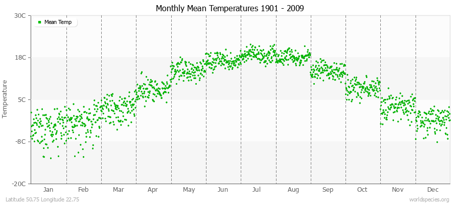 Monthly Mean Temperatures 1901 - 2009 (Metric) Latitude 50.75 Longitude 22.75