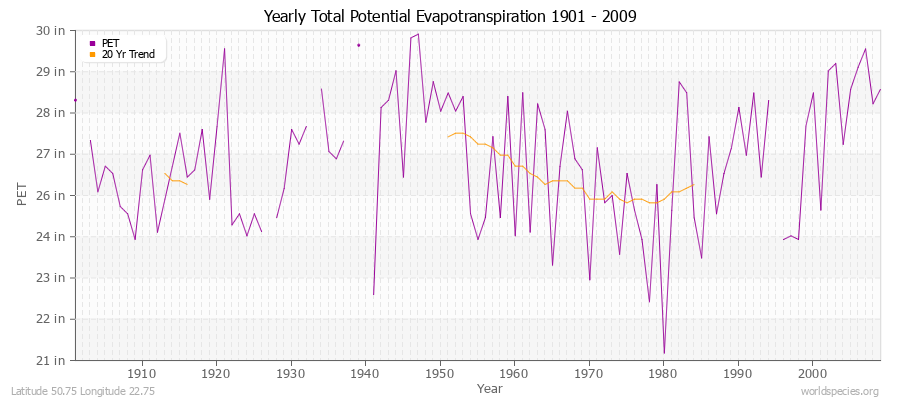 Yearly Total Potential Evapotranspiration 1901 - 2009 (English) Latitude 50.75 Longitude 22.75