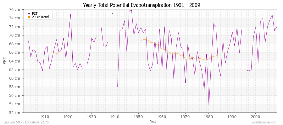 Yearly Total Potential Evapotranspiration 1901 - 2009 (Metric) Latitude 50.75 Longitude 22.75