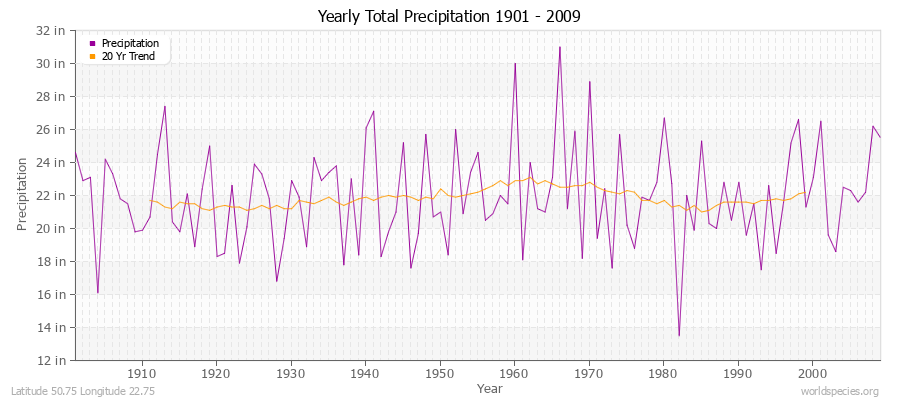 Yearly Total Precipitation 1901 - 2009 (English) Latitude 50.75 Longitude 22.75