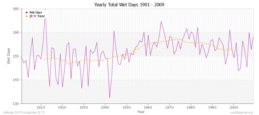 Yearly Total Wet Days 1901 - 2009 Latitude 50.75 Longitude 22.75