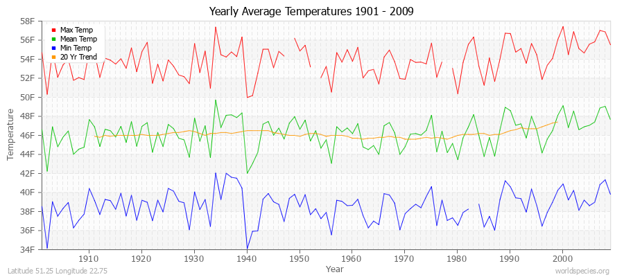 Yearly Average Temperatures 2010 - 2009 (English) Latitude 51.25 Longitude 22.75