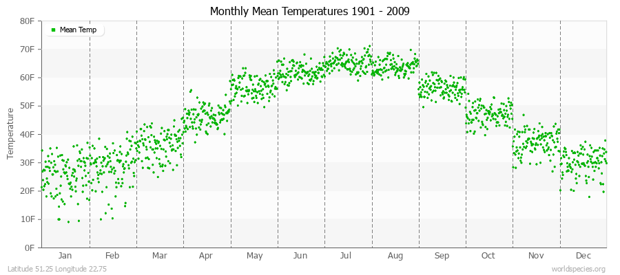 Monthly Mean Temperatures 1901 - 2009 (English) Latitude 51.25 Longitude 22.75
