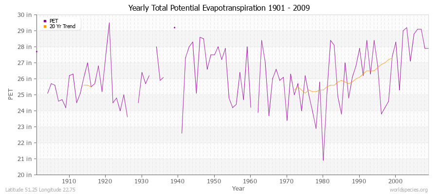 Yearly Total Potential Evapotranspiration 1901 - 2009 (English) Latitude 51.25 Longitude 22.75