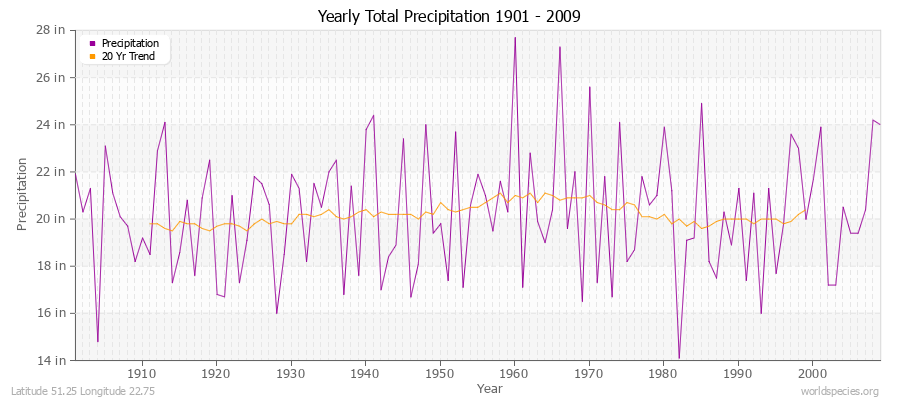 Yearly Total Precipitation 1901 - 2009 (English) Latitude 51.25 Longitude 22.75