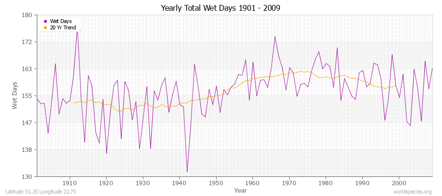 Yearly Total Wet Days 1901 - 2009 Latitude 51.25 Longitude 22.75