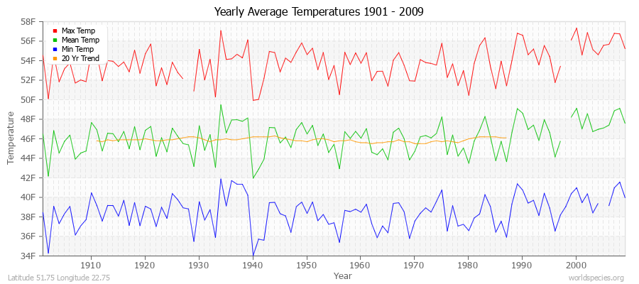 Yearly Average Temperatures 2010 - 2009 (English) Latitude 51.75 Longitude 22.75