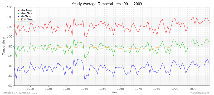 Yearly Average Temperatures 2010 - 2009 (Metric) Latitude 51.75 Longitude 22.75