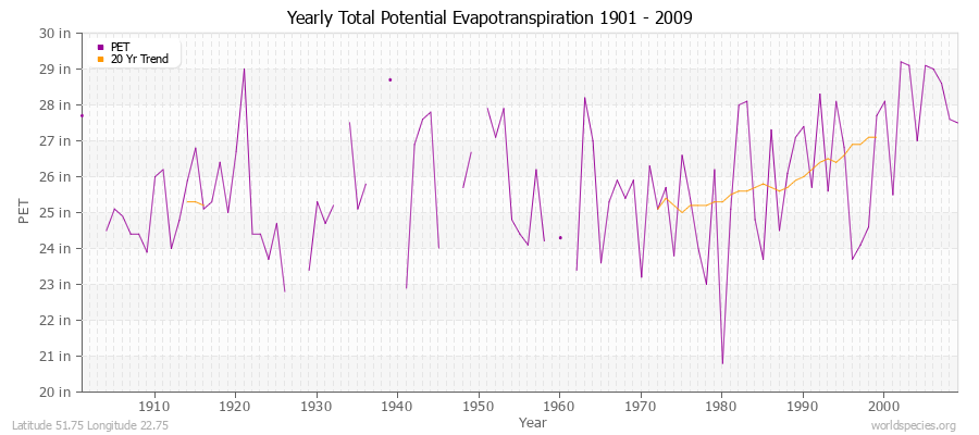 Yearly Total Potential Evapotranspiration 1901 - 2009 (English) Latitude 51.75 Longitude 22.75