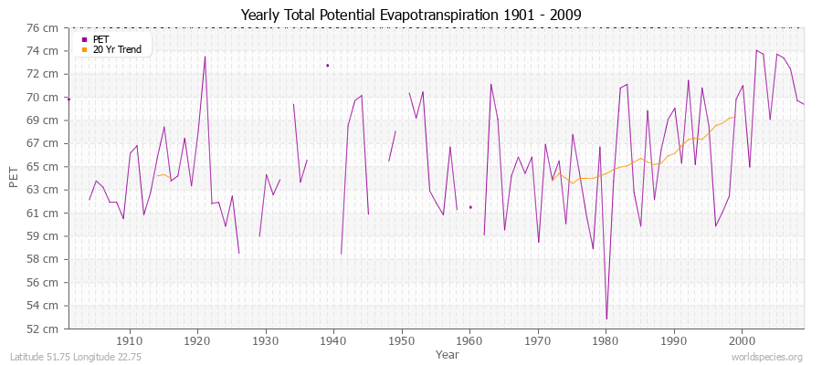 Yearly Total Potential Evapotranspiration 1901 - 2009 (Metric) Latitude 51.75 Longitude 22.75