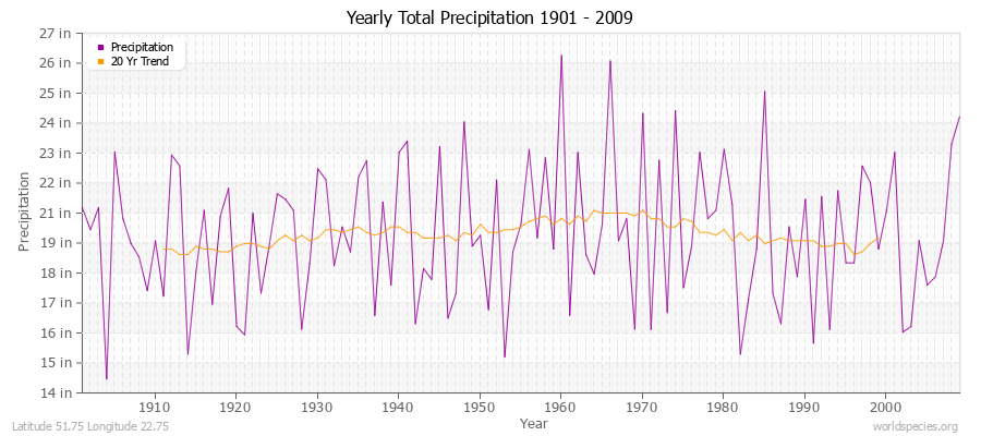 Yearly Total Precipitation 1901 - 2009 (English) Latitude 51.75 Longitude 22.75