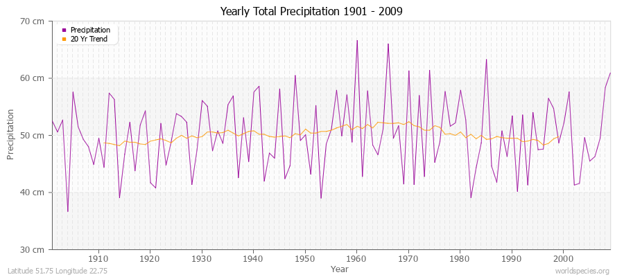 Yearly Total Precipitation 1901 - 2009 (Metric) Latitude 51.75 Longitude 22.75