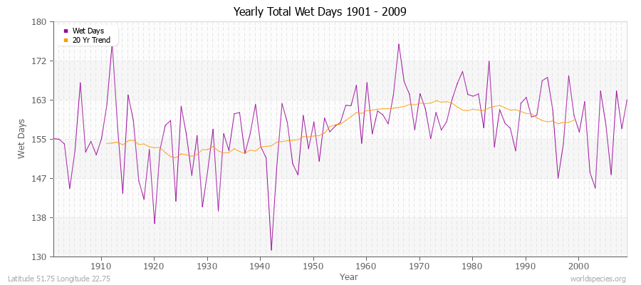 Yearly Total Wet Days 1901 - 2009 Latitude 51.75 Longitude 22.75