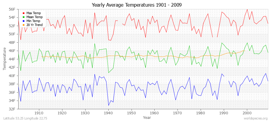 Yearly Average Temperatures 2010 - 2009 (English) Latitude 53.25 Longitude 22.75