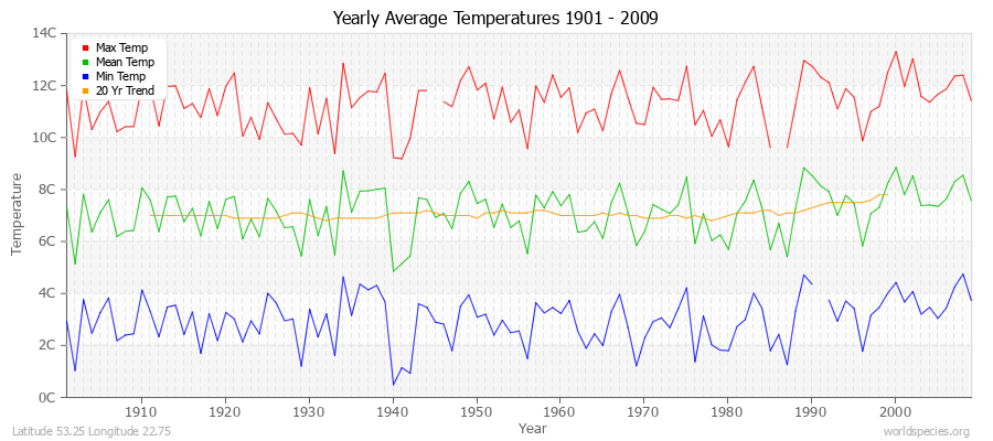 Yearly Average Temperatures 2010 - 2009 (Metric) Latitude 53.25 Longitude 22.75