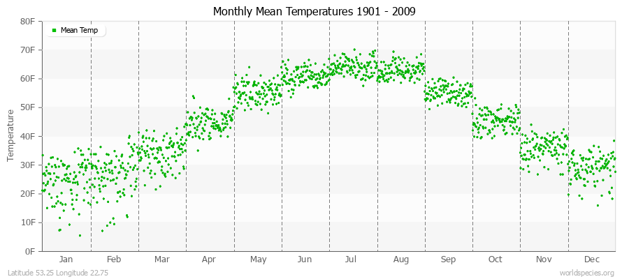 Monthly Mean Temperatures 1901 - 2009 (English) Latitude 53.25 Longitude 22.75