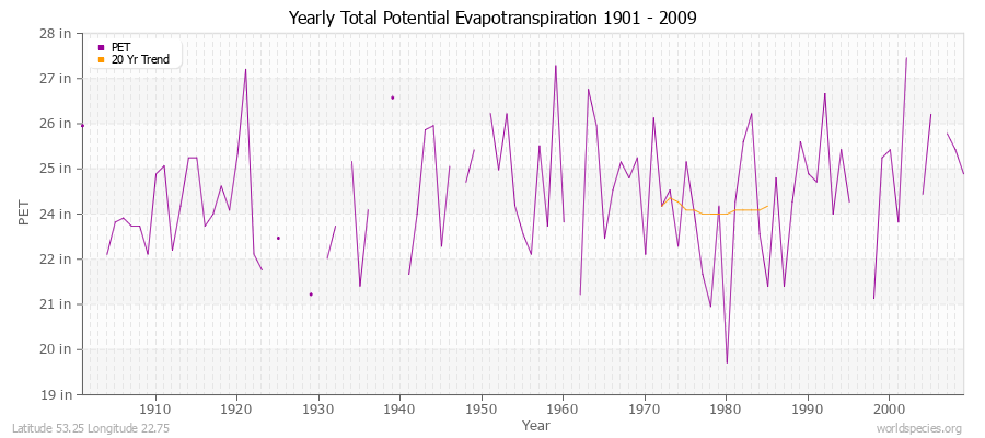 Yearly Total Potential Evapotranspiration 1901 - 2009 (English) Latitude 53.25 Longitude 22.75