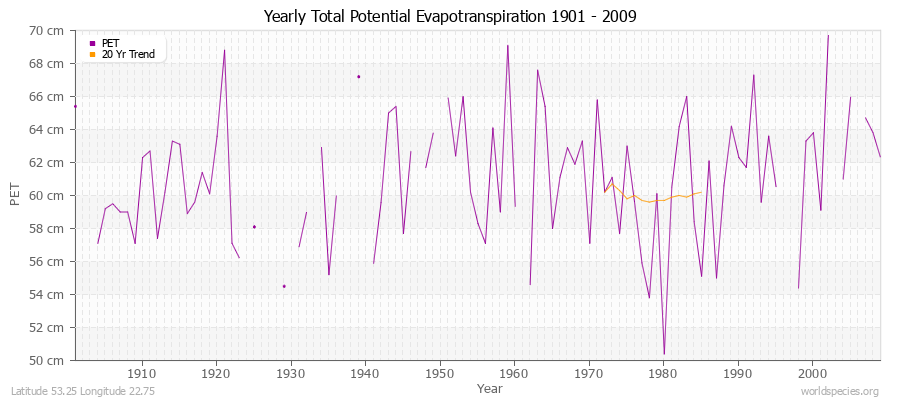Yearly Total Potential Evapotranspiration 1901 - 2009 (Metric) Latitude 53.25 Longitude 22.75