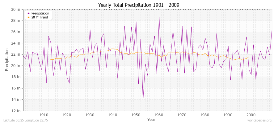 Yearly Total Precipitation 1901 - 2009 (English) Latitude 53.25 Longitude 22.75