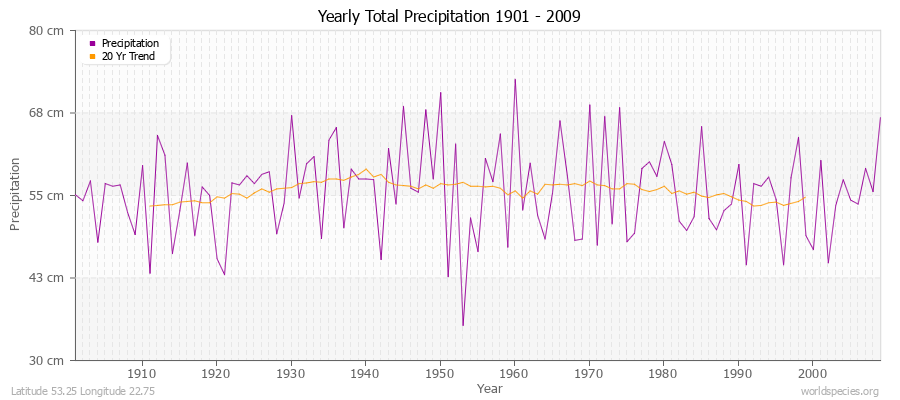 Yearly Total Precipitation 1901 - 2009 (Metric) Latitude 53.25 Longitude 22.75