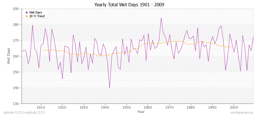 Yearly Total Wet Days 1901 - 2009 Latitude 53.25 Longitude 22.75