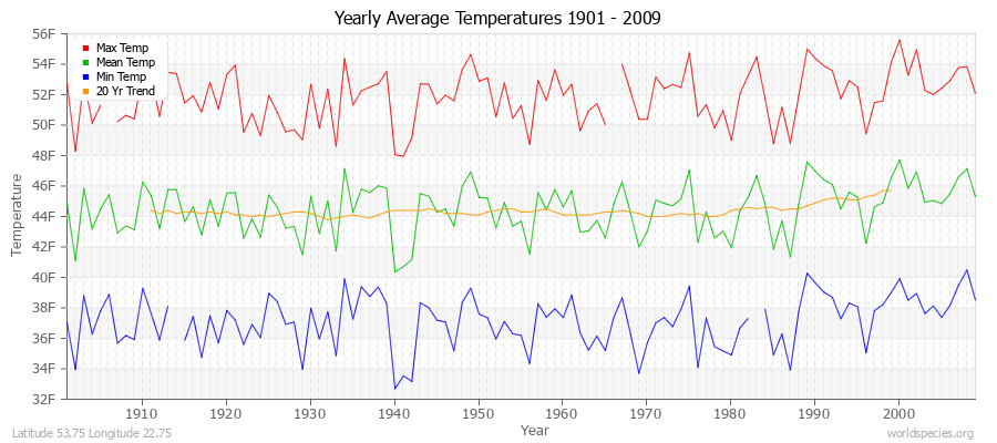 Yearly Average Temperatures 2010 - 2009 (English) Latitude 53.75 Longitude 22.75