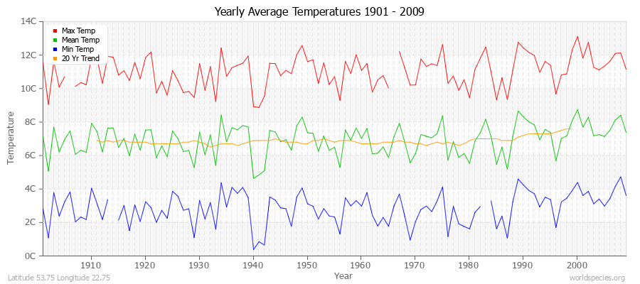 Yearly Average Temperatures 2010 - 2009 (Metric) Latitude 53.75 Longitude 22.75