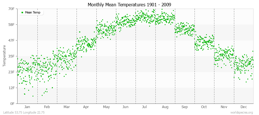 Monthly Mean Temperatures 1901 - 2009 (English) Latitude 53.75 Longitude 22.75