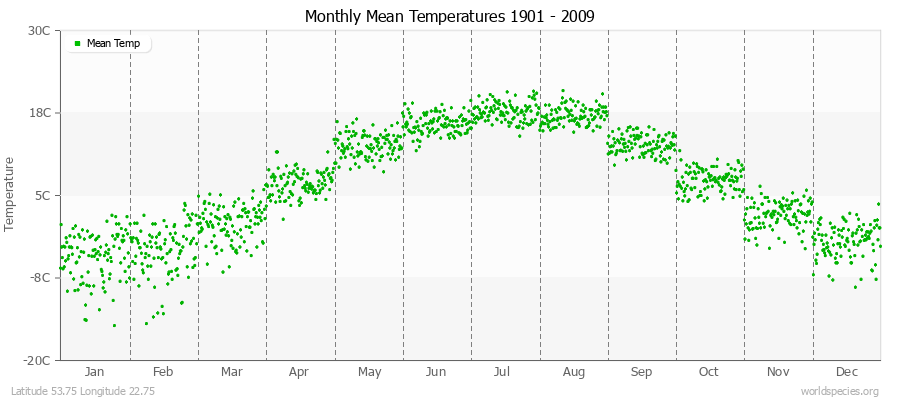 Monthly Mean Temperatures 1901 - 2009 (Metric) Latitude 53.75 Longitude 22.75