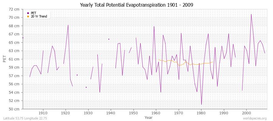 Yearly Total Potential Evapotranspiration 1901 - 2009 (Metric) Latitude 53.75 Longitude 22.75