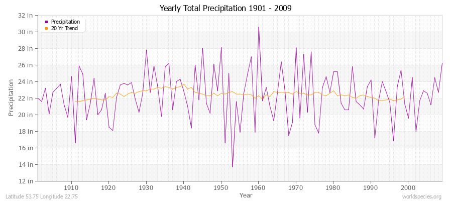 Yearly Total Precipitation 1901 - 2009 (English) Latitude 53.75 Longitude 22.75