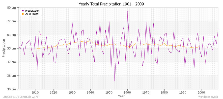 Yearly Total Precipitation 1901 - 2009 (Metric) Latitude 53.75 Longitude 22.75