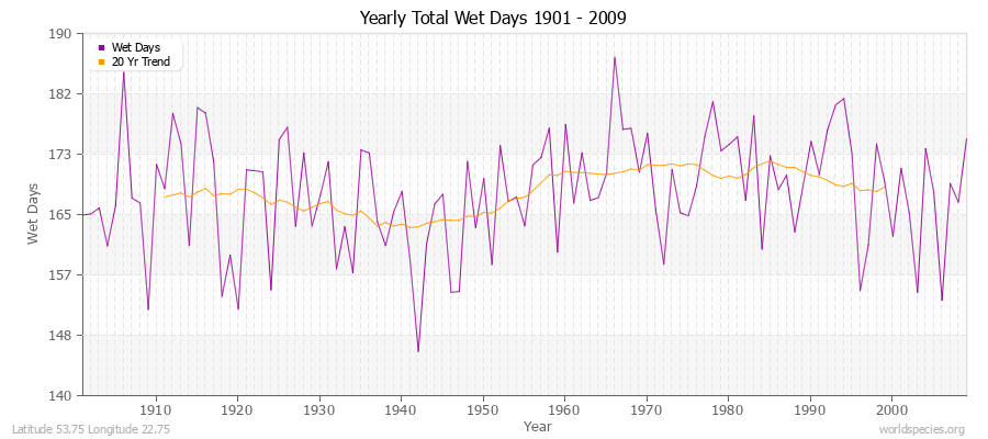 Yearly Total Wet Days 1901 - 2009 Latitude 53.75 Longitude 22.75
