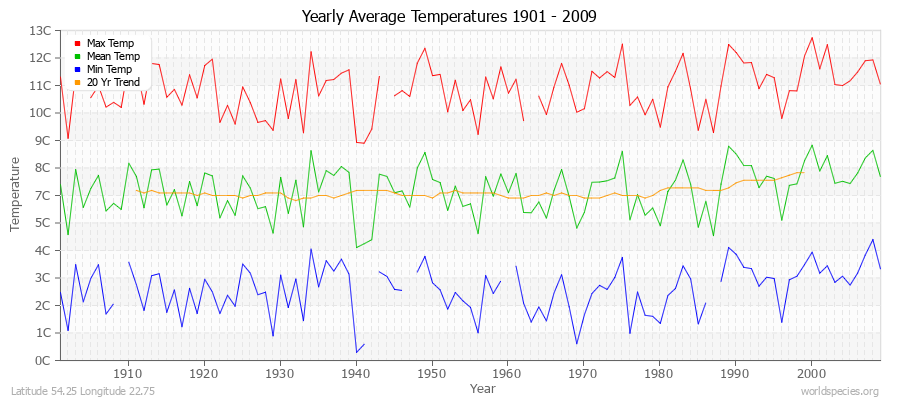 Yearly Average Temperatures 2010 - 2009 (Metric) Latitude 54.25 Longitude 22.75