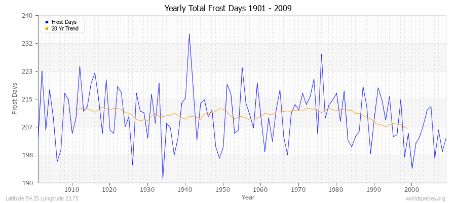 Yearly Total Frost Days 1901 - 2009 Latitude 54.25 Longitude 22.75