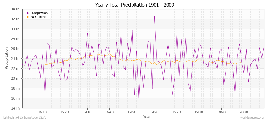 Yearly Total Precipitation 1901 - 2009 (English) Latitude 54.25 Longitude 22.75