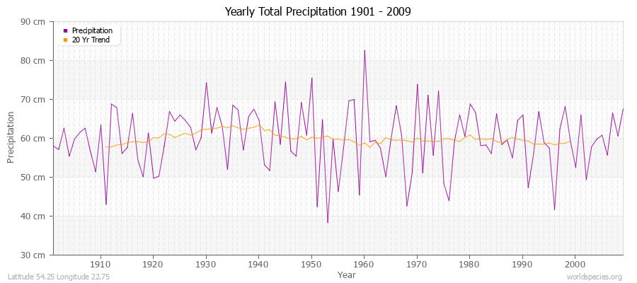 Yearly Total Precipitation 1901 - 2009 (Metric) Latitude 54.25 Longitude 22.75