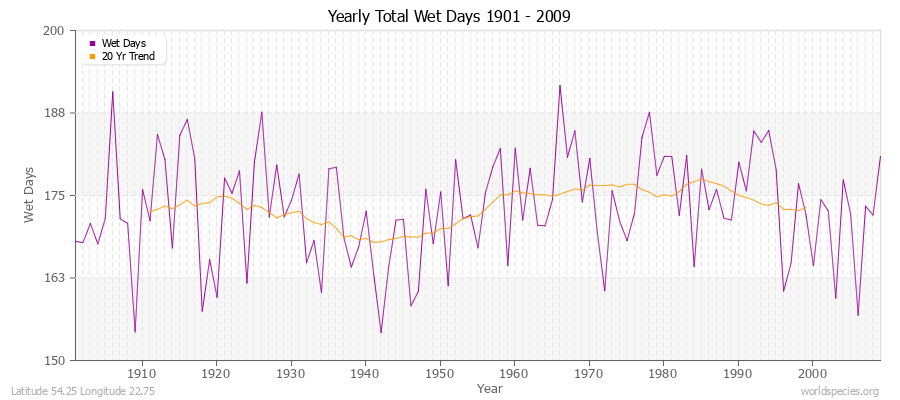 Yearly Total Wet Days 1901 - 2009 Latitude 54.25 Longitude 22.75