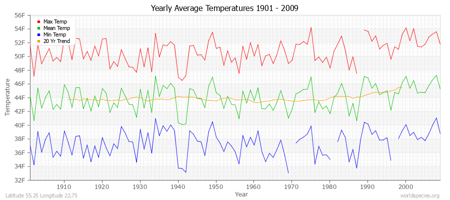 Yearly Average Temperatures 2010 - 2009 (English) Latitude 55.25 Longitude 22.75