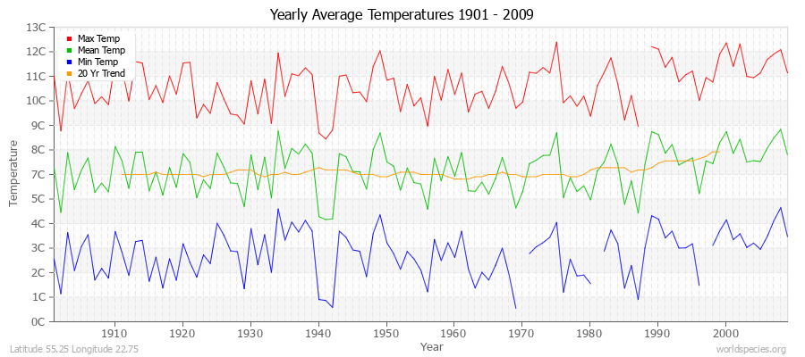 Yearly Average Temperatures 2010 - 2009 (Metric) Latitude 55.25 Longitude 22.75