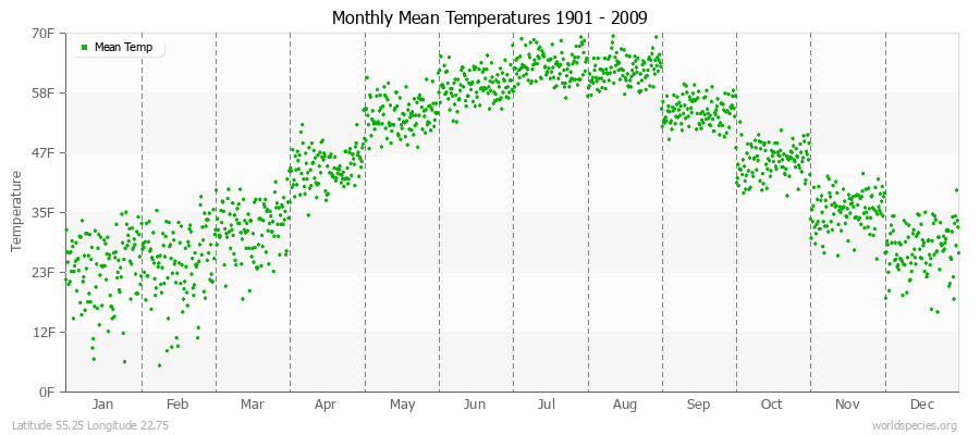 Monthly Mean Temperatures 1901 - 2009 (English) Latitude 55.25 Longitude 22.75