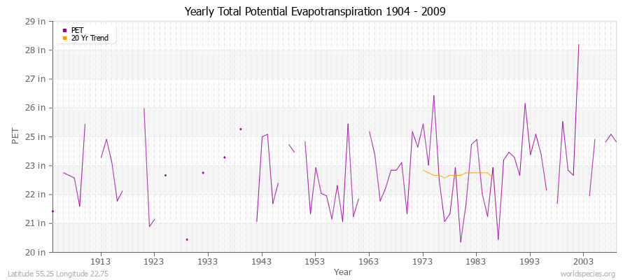 Yearly Total Potential Evapotranspiration 1904 - 2009 (English) Latitude 55.25 Longitude 22.75