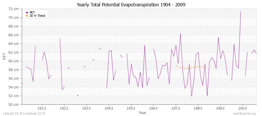 Yearly Total Potential Evapotranspiration 1904 - 2009 (Metric) Latitude 55.25 Longitude 22.75