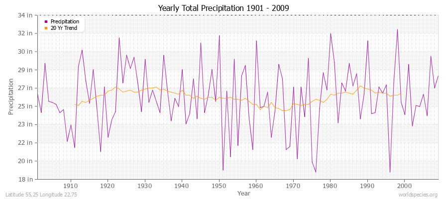 Yearly Total Precipitation 1901 - 2009 (English) Latitude 55.25 Longitude 22.75