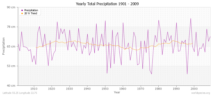 Yearly Total Precipitation 1901 - 2009 (Metric) Latitude 55.25 Longitude 22.75