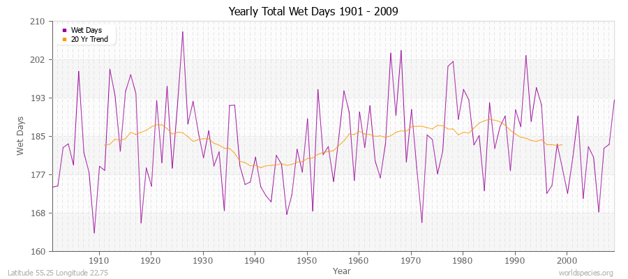 Yearly Total Wet Days 1901 - 2009 Latitude 55.25 Longitude 22.75