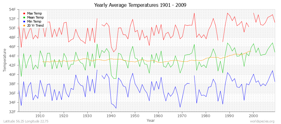 Yearly Average Temperatures 2010 - 2009 (English) Latitude 56.25 Longitude 22.75