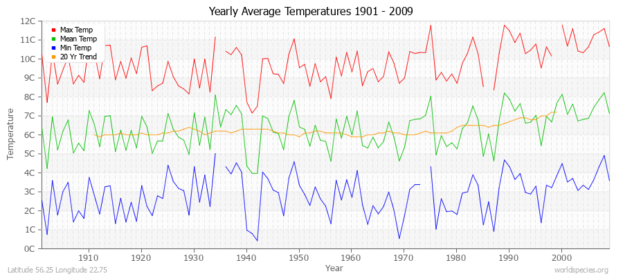 Yearly Average Temperatures 2010 - 2009 (Metric) Latitude 56.25 Longitude 22.75