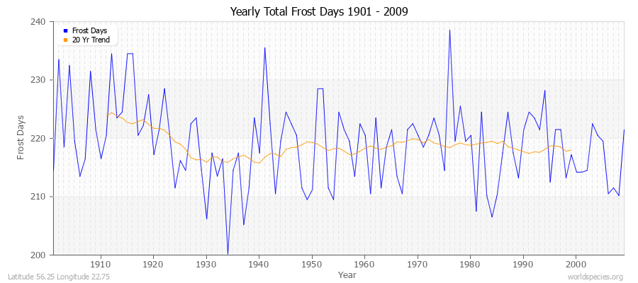 Yearly Total Frost Days 1901 - 2009 Latitude 56.25 Longitude 22.75