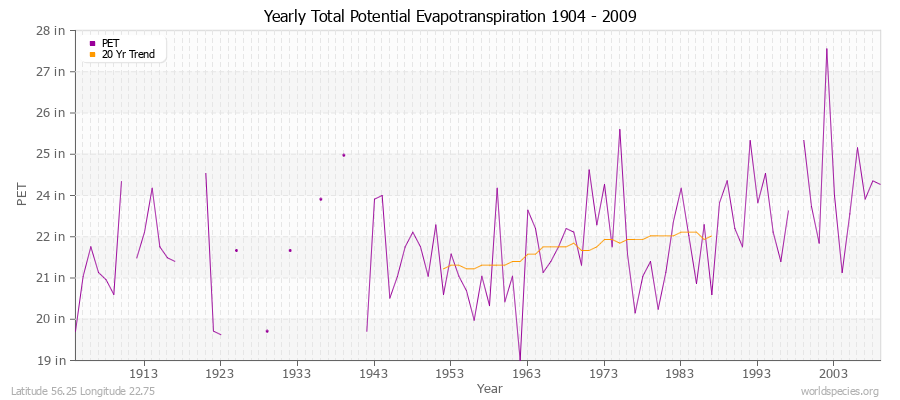 Yearly Total Potential Evapotranspiration 1904 - 2009 (English) Latitude 56.25 Longitude 22.75